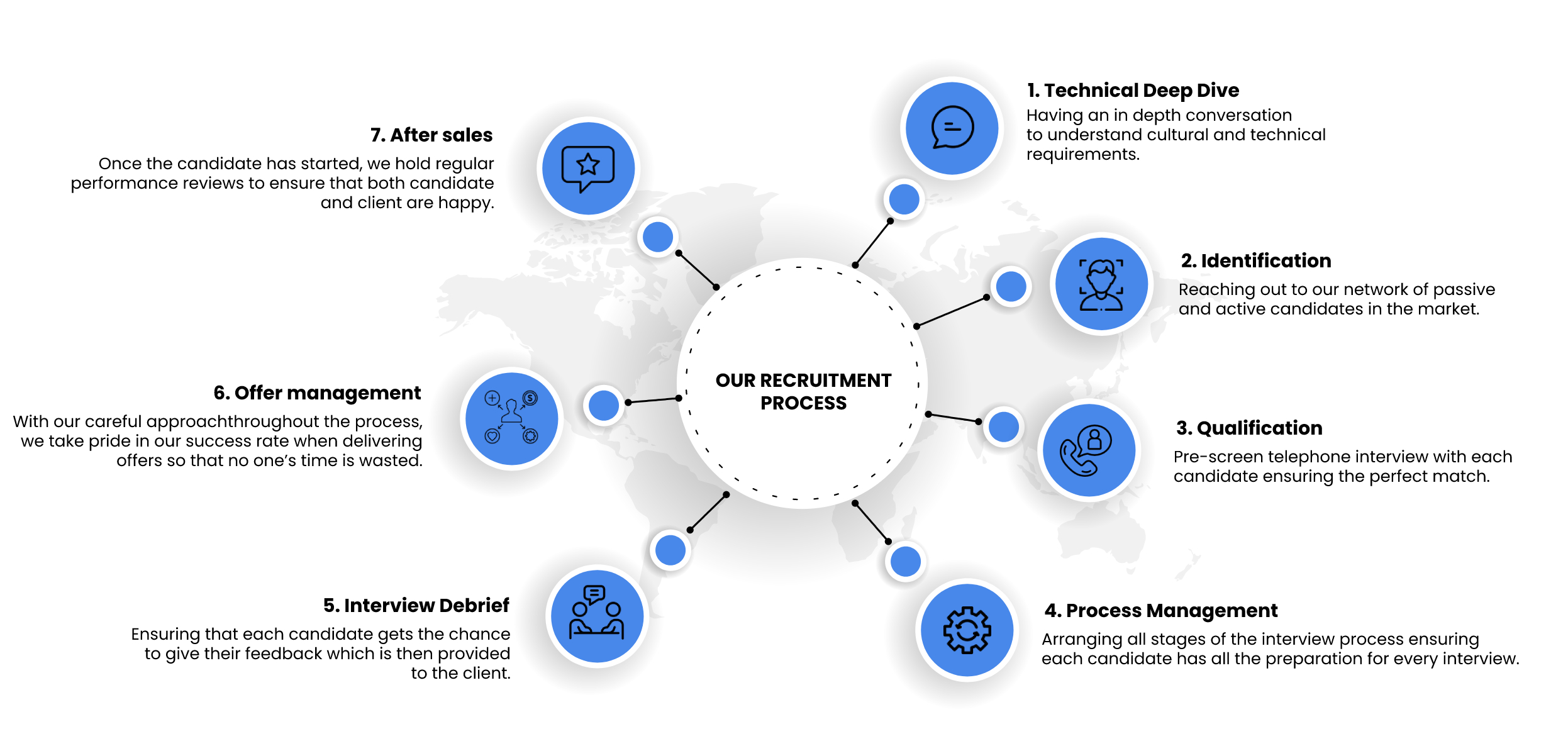 Diagram of Marine People recruitment process